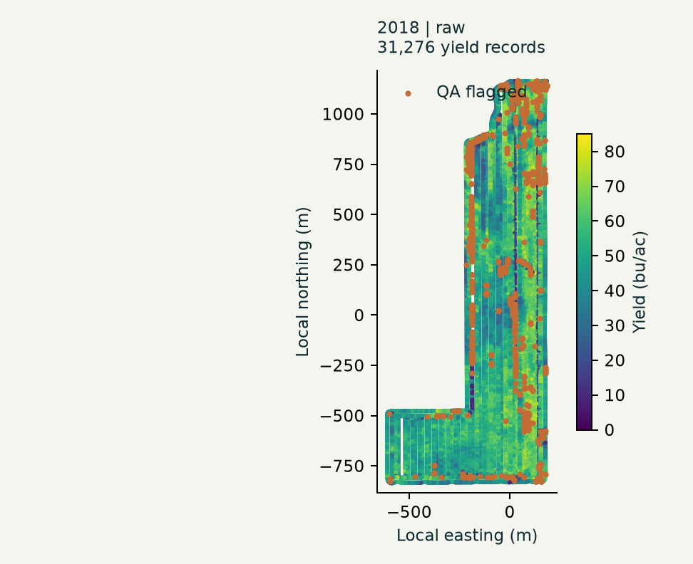 2018 original yield records; quality flags shown in orange