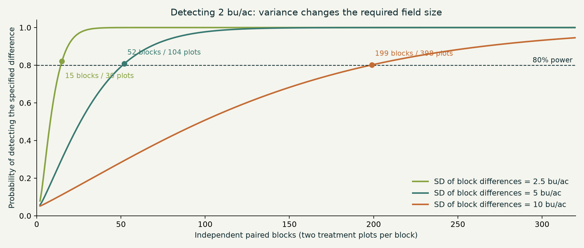 Power for a 2 bu/ac difference: 15, 52 or 199 paired blocks reach 80% as difference SD increases from 2.5 to 5 to 10 bu/ac